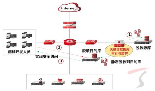 天融信數據庫審計與防護產品全新升級 強化數據脫敏能力